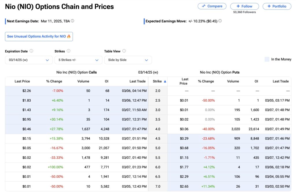 Nio (NIO) options chain and prices