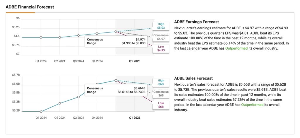 Adobe (ADBE) earnings and sales forecasts