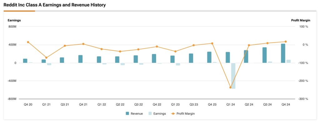 Reddit Inc (RDDT) revenue, earnings and profit margin history
