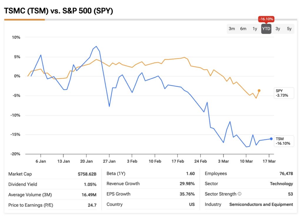 TSMC (TSM) vs. S&P 500 (SPY)