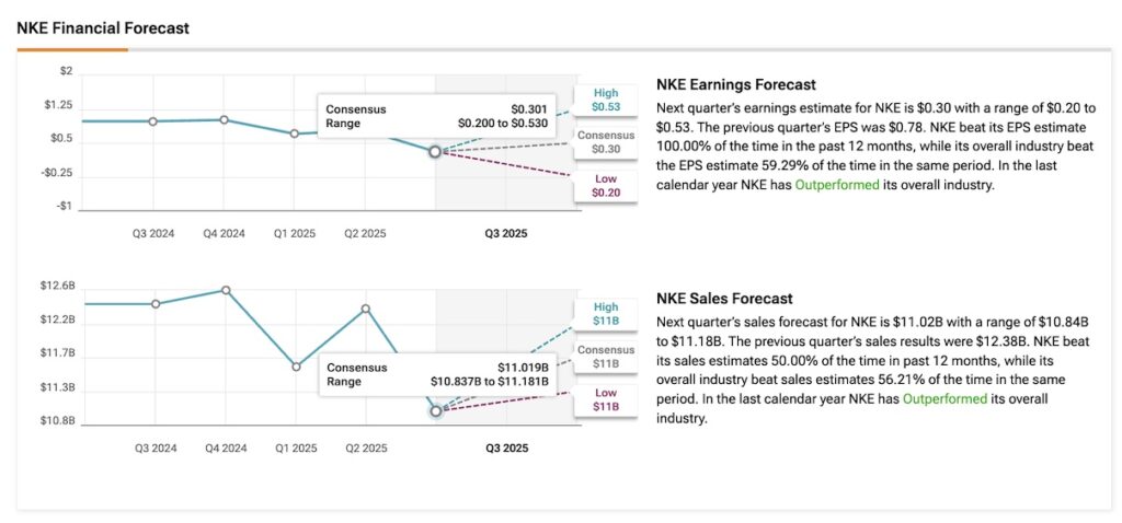 Nike (NKE) earnings and sales forecast for upcoming earnings call on Thursday 20th March