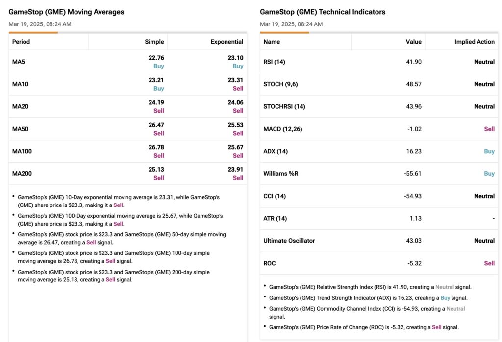 GameStop (GME) moving averages and technical indicators