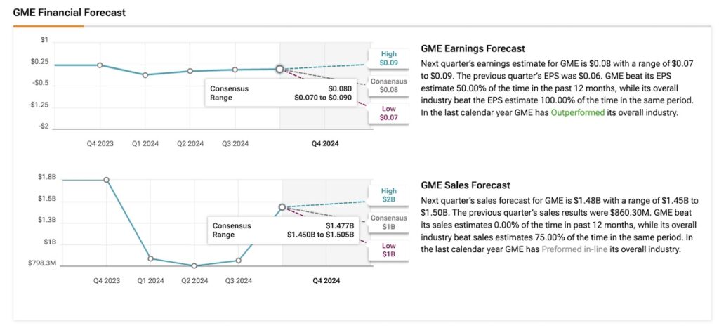 GameStop (GME) financial forecast