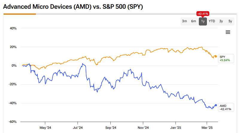 Advanced Micro Devices (AMD) vs. S&P 500 (SPY)