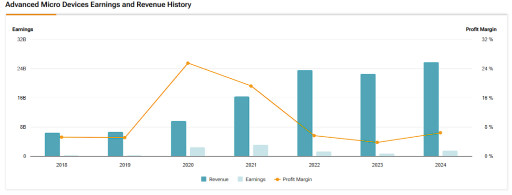 Advanced Micro Devices (AMD) revenue, earnings and profit margin history
