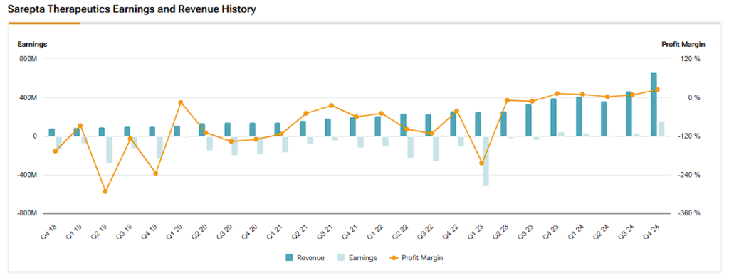 Sarepta Therapeutics (SRPT) revenue, earnings and profit margin history
