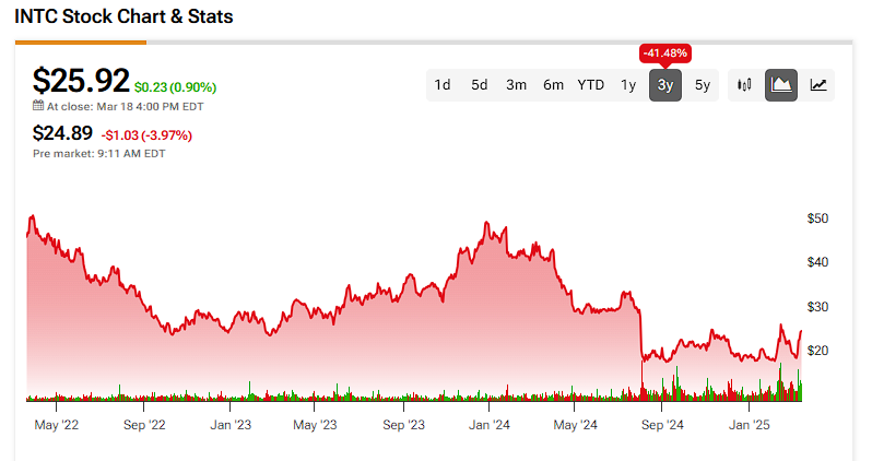 Intel (INTC) price history over the past 3 years
