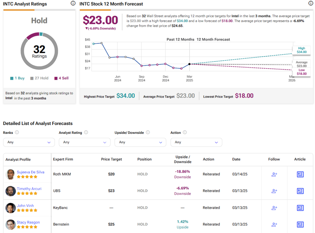Intel (INTC) stock forecast for the next 12 months including a high, average, and low price target
