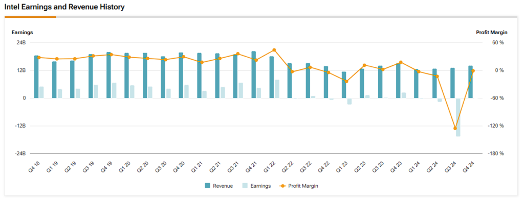 Intel (INTC) revenue, earnings and profit margin history
