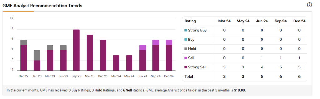 GameStop (GME) analyst recommendation trends