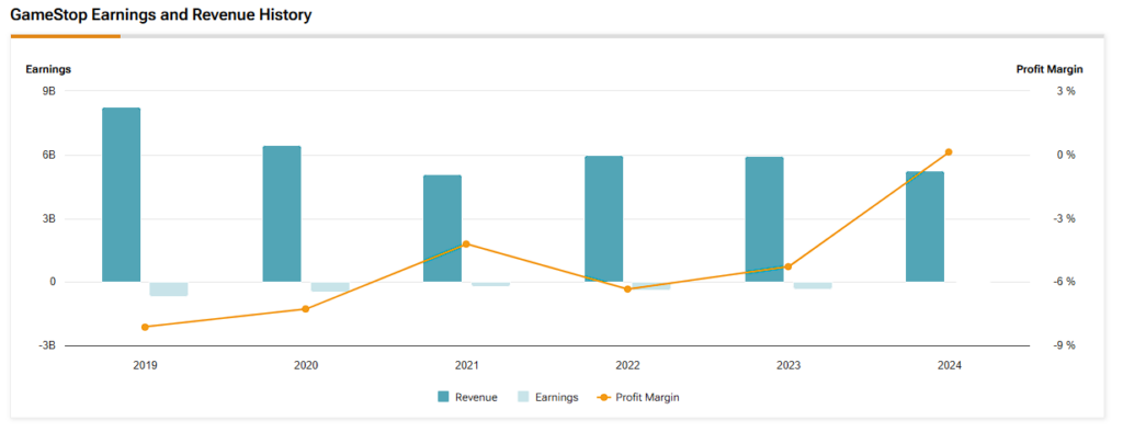 GameStop Earnings and Revenue History