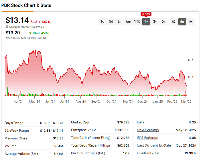 Petroleo Brasileiro SA- Petrobras (PBR) price history over the past twelve months