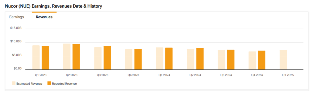 Nucor (NUE) estimated and reported revenue history
