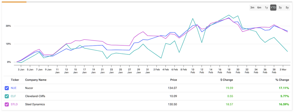 Chart showing stock comparison between steelmakers Nucor (NUE), 
Cleveland-Cliffs (CLF), and Steel Dynamics (STLD)