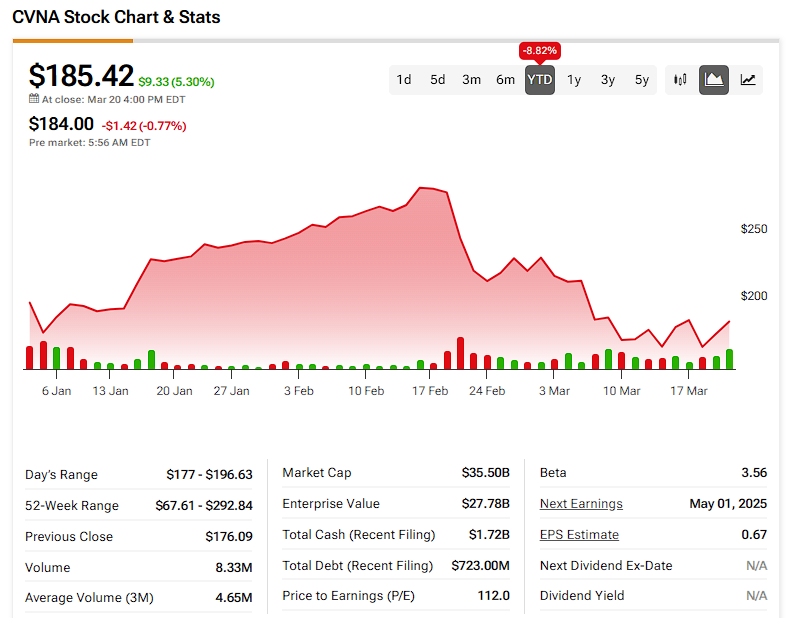 Carvana Co (CVNA) price history since the start of 2025