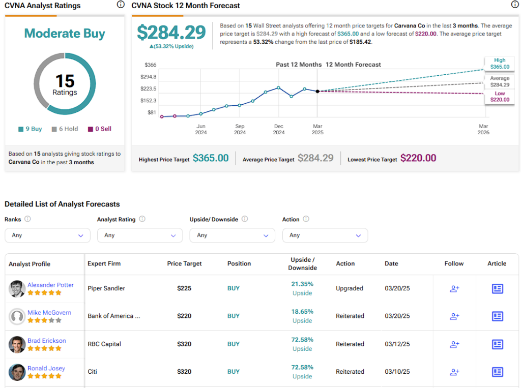 Carvana Co (CVNA) stock forecast for the next 12 months including a high, average, and low price target
