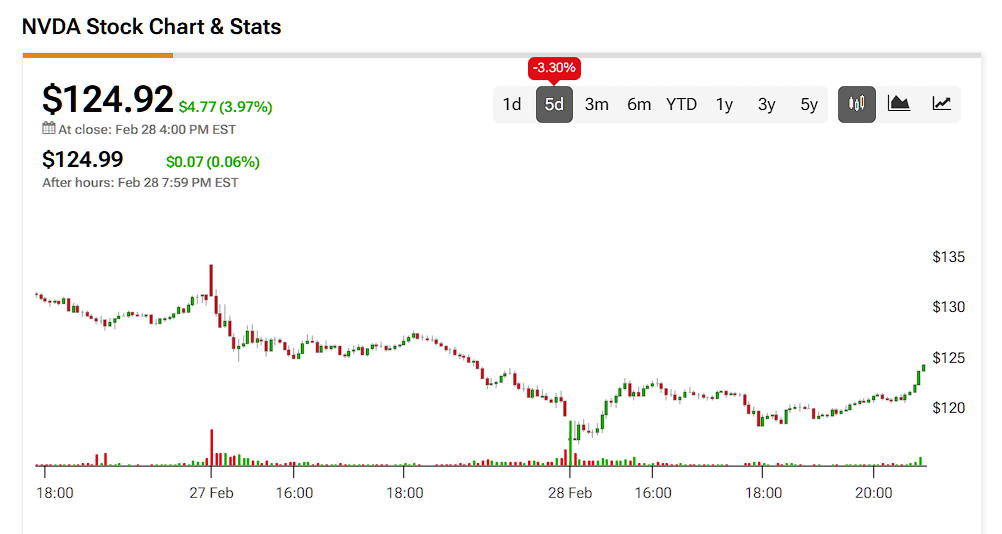 Nvidia (NVDA) price history over the past 5 days