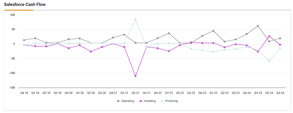 Salesforce (CRM) cash flow figures