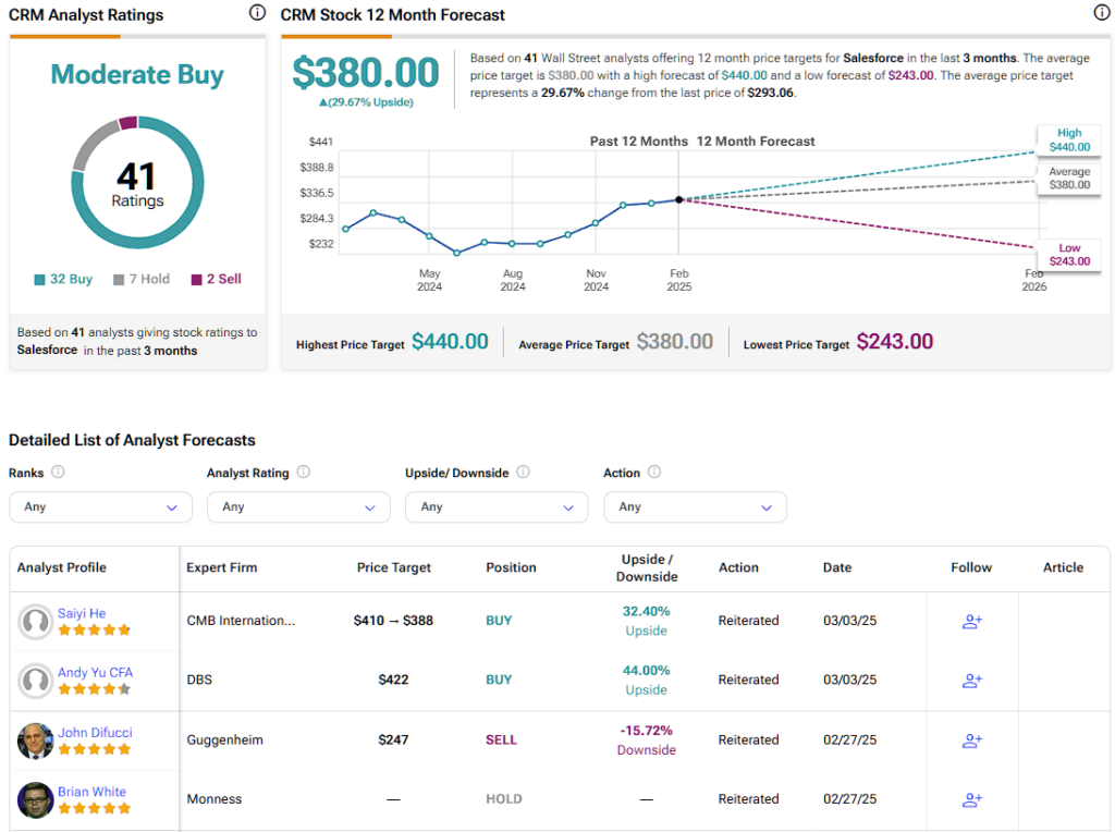 Salesforce (CRM) stock forecast for the next 12 months including a high, average, and low price target
