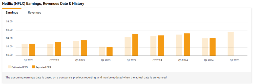 Netflix (NFLX) estimated and reported earnings history
