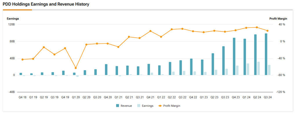 PDD Holdings (PDD) price history over the past 5 days
