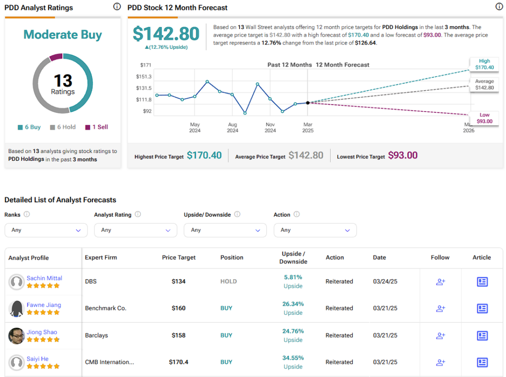 PDD Holdings (PDD) stock forecast for the next 12 months including a high, average, and low price target
