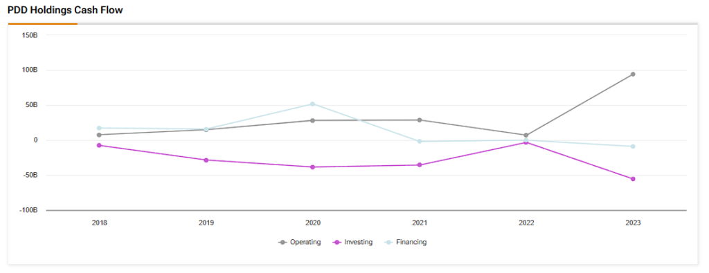 PDD Holdings (PDD) cash flow