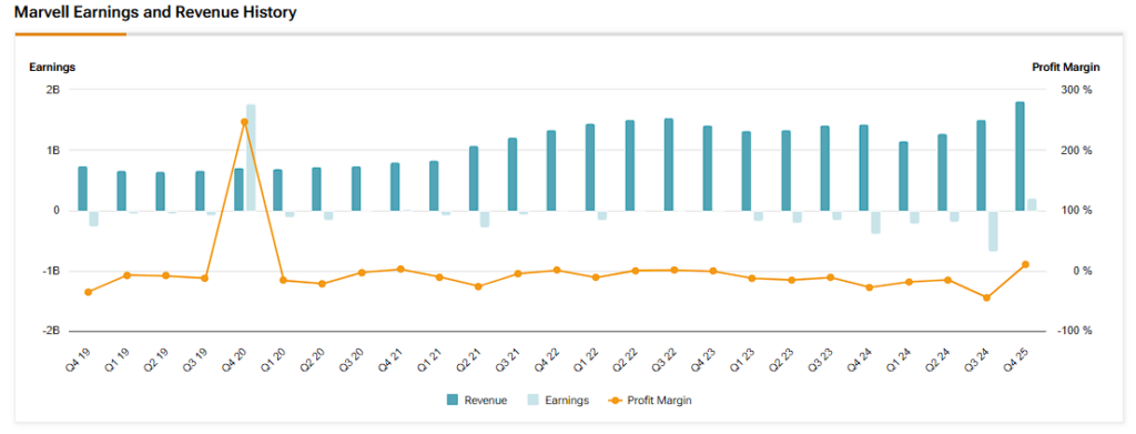 Marvell (MRVL) revenue, earnings and profit margin history