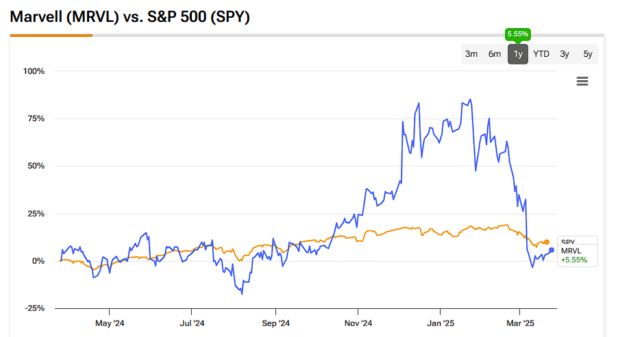 Marvell (MRVL) vs. S&P 500 (SPY)