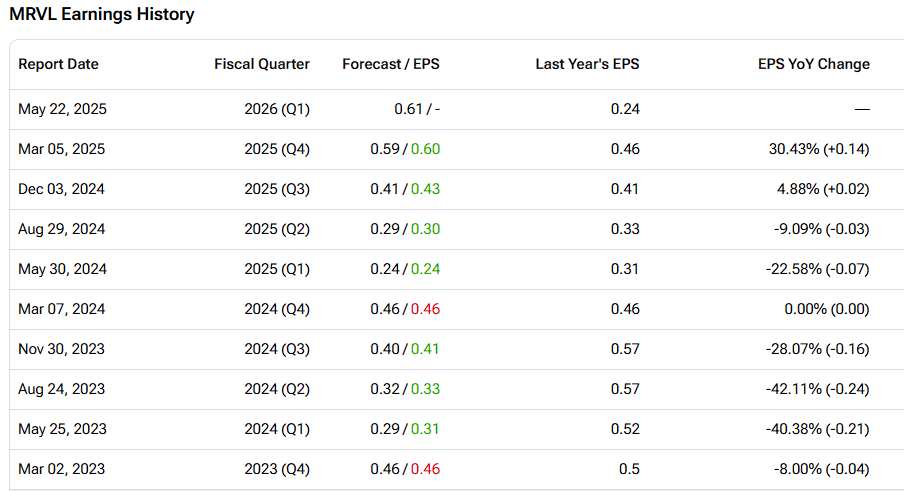 Marvell (MRVL)  Earnings History