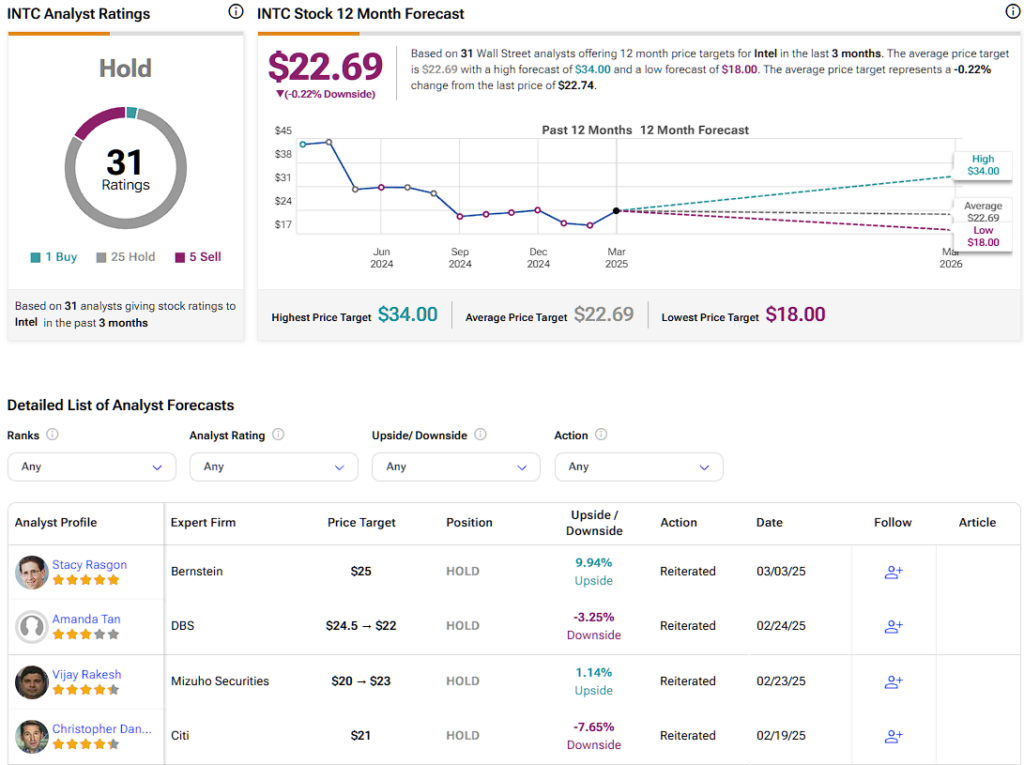 Intel (INTC) stock forecast for the next 12 months including a high, average, and low price target
