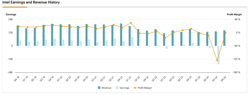 Intel (INTC) revenue, earnings and profit margin history
