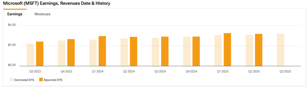 Microsoft (MSFT) estimated and reported earnings history
