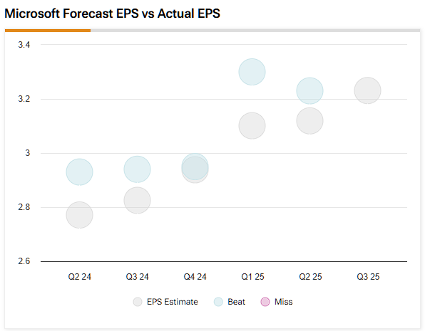 Microsoft (MSFT) forecast and actual EPS since Q2 2024