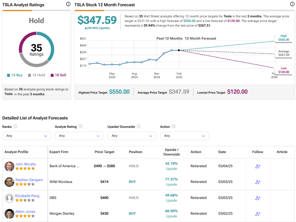 Tesla (TSLA) stock forecast for the next 12 months including a high, average, and low price target
