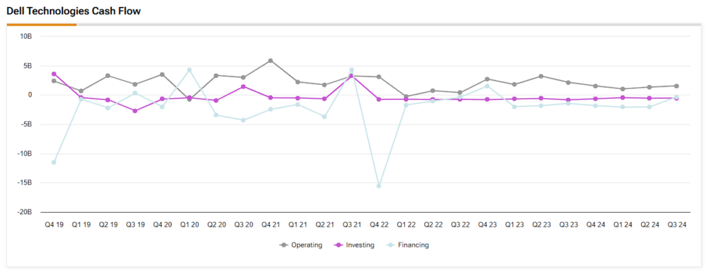 Dell Technologies (DELL) cash flow since Q4 2019