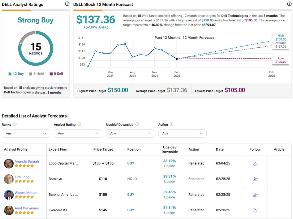 Dell Technologies (DELL) stock forecast for the next 12 months including a high, average, and low price target
