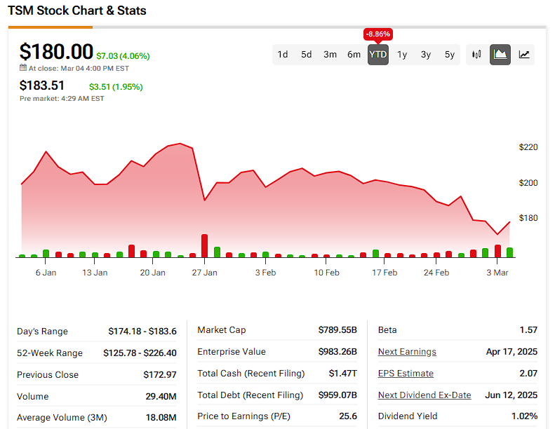 TSMC (TSM) price history year-to-date