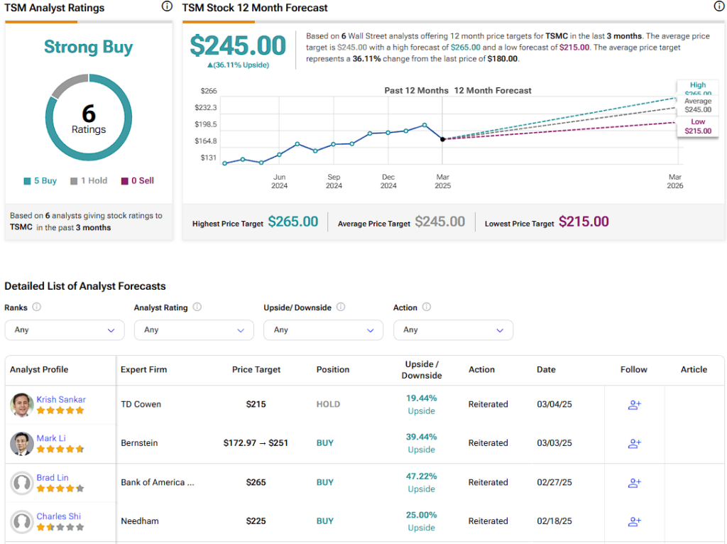 TSMC (TSM) stock forecast for the next 12 months including a high, average, and low price target
