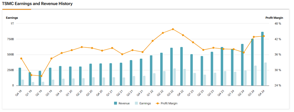 TSMC (TSM) revenue, earnings and profit margin history
