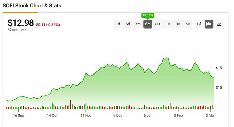 SoFi Technologies (SOFI) price history over the past 6 months