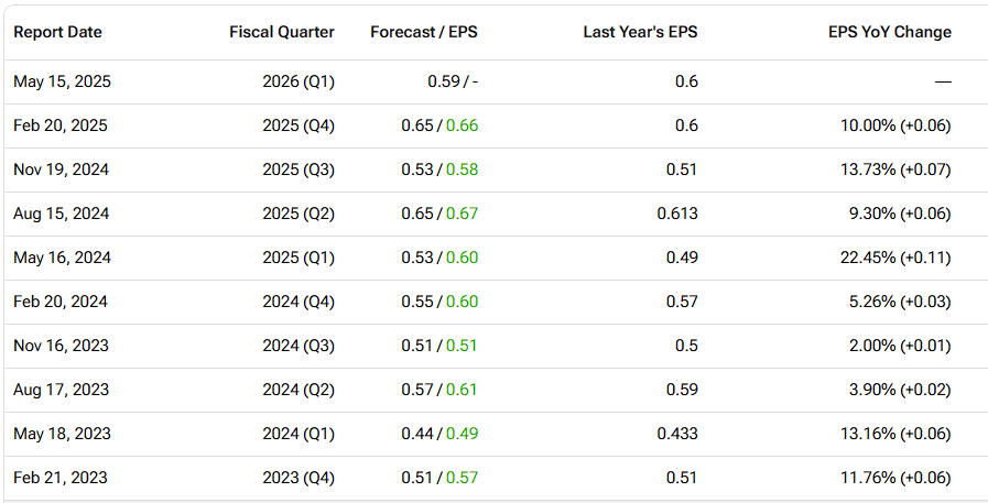 Walmart (WMT) earnings call history since February 2023