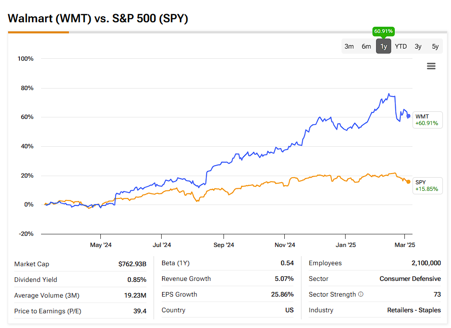 Walmart (WMT) and S&P 500 performance comparison