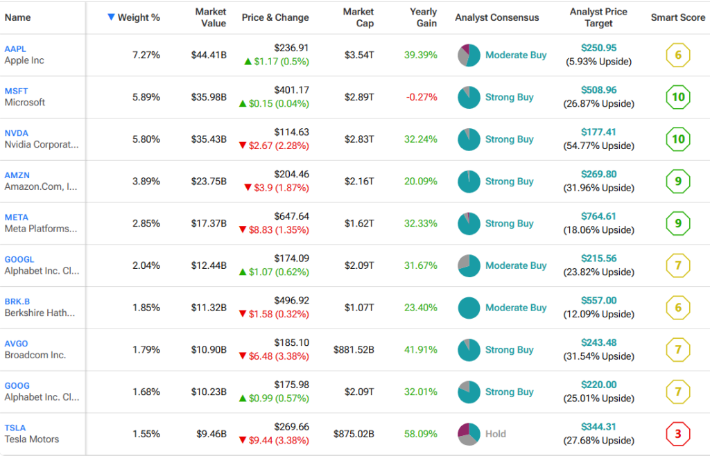 SPY’s top 10 holdings