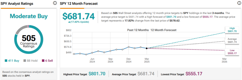 SPY price forecast for the next 12 months including a high, average, and low price target
