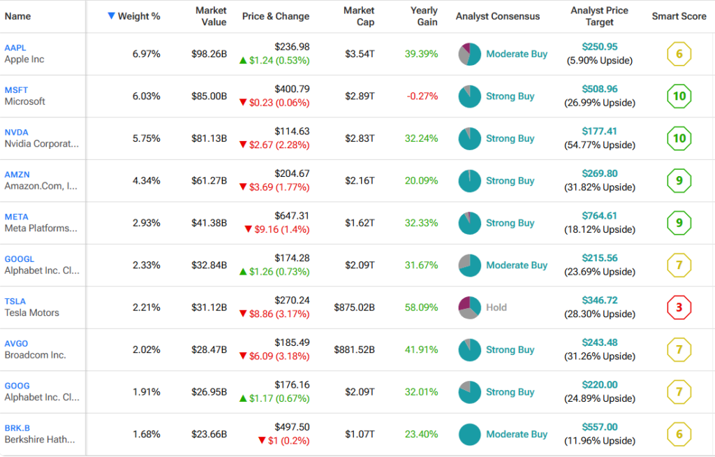 VOO top 10 holdings