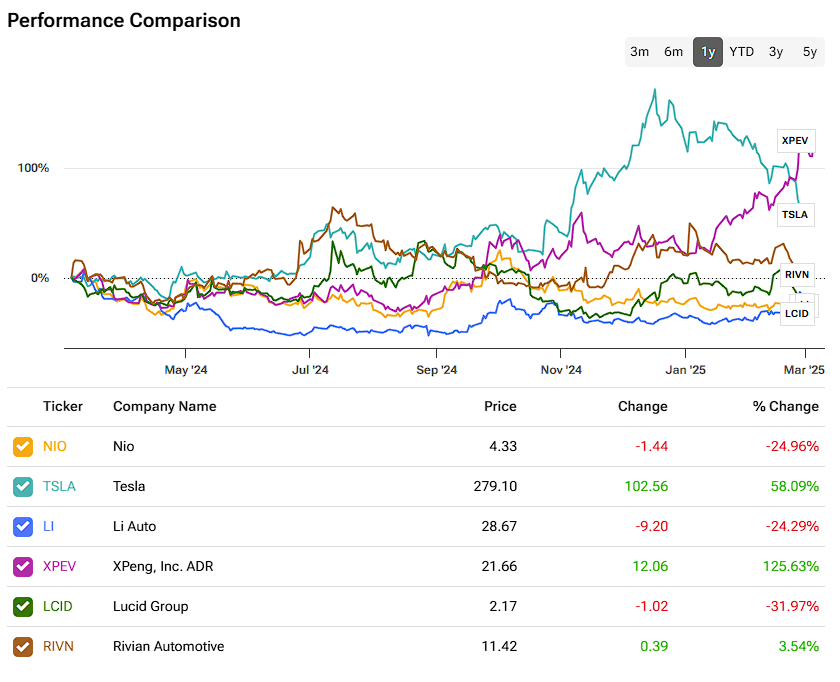 Performance comparison between Nio (NIO) and its EV peers