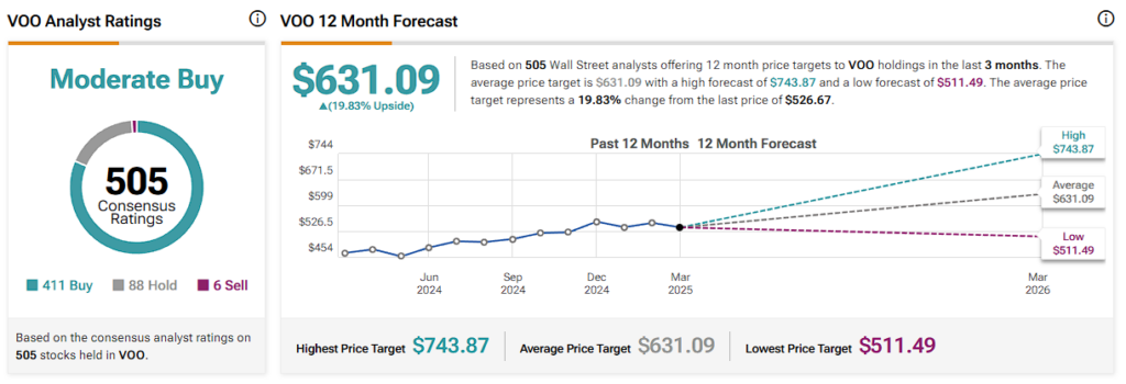 VOO price forecast for the next 12 months including a high, average, and low price target