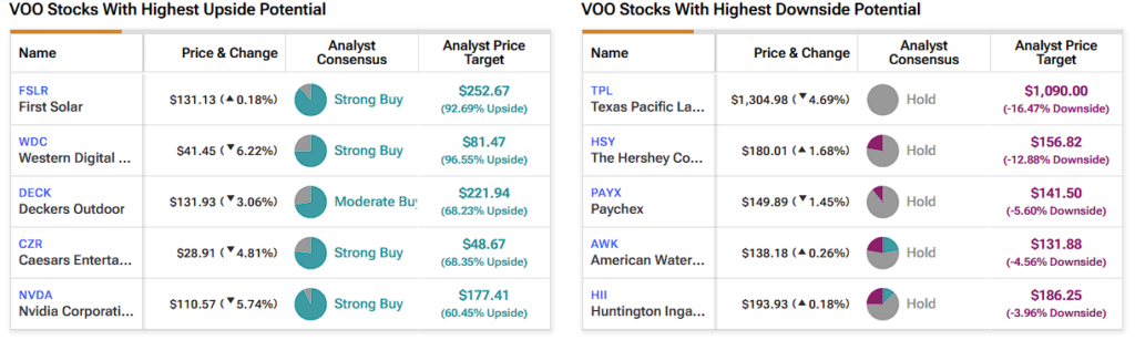 VOO stocks with the highest upside and downside potential