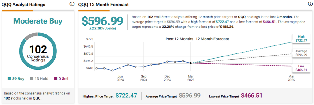 QQQ price forecast for the next 12 months including a high, average, and low price target
